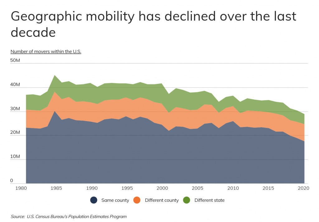 Geographic mobility has declined over the last decade